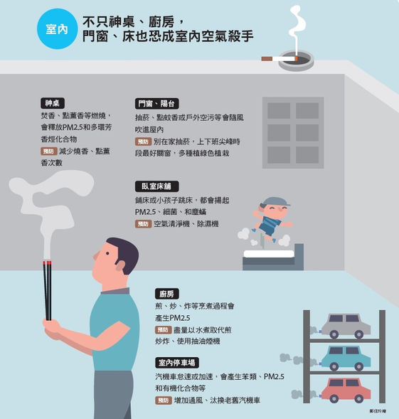 躲室內pm2 5也會找上你11個保肺生活對策 康健雜誌