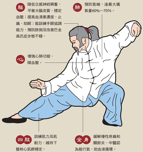 太極拳增強心肺 止痛 助眠 康健雜誌