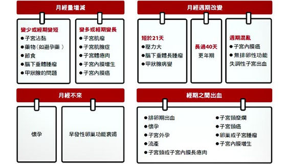 月經週期變短 不固定是怎麼回事 康健雜誌 月經週期變短 不固定是怎麼回事 康健雜誌
