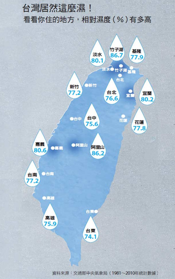 對抗梅雨季 台灣原來這麼濕 ６關鍵讓家裡乾爽健康 康健雜誌