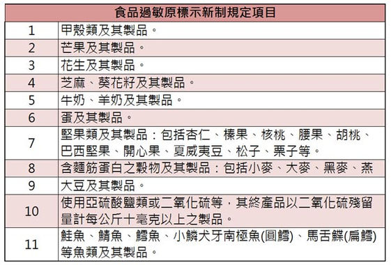 食品過敏原 警語標示增至11項 不是癢就算過敏 康健雜誌