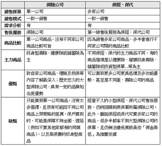 保險公司 保險經紀 電視購物台 買保險 跟誰買比較好 康健雜誌