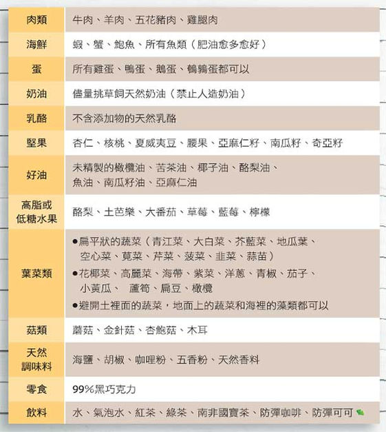 生酮飲食吃什麼 一張表看外食 水果選擇 避免8食物 康健雜誌