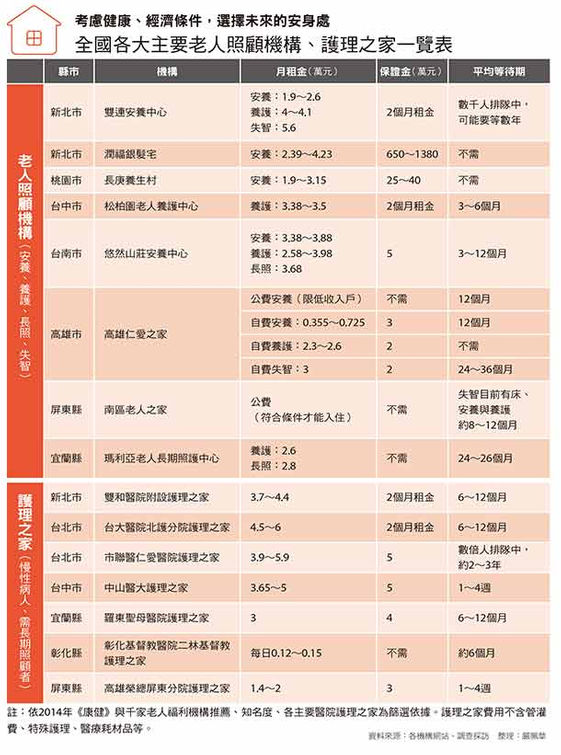 全齡宅 養生村 選擇老後的家 康健雜誌