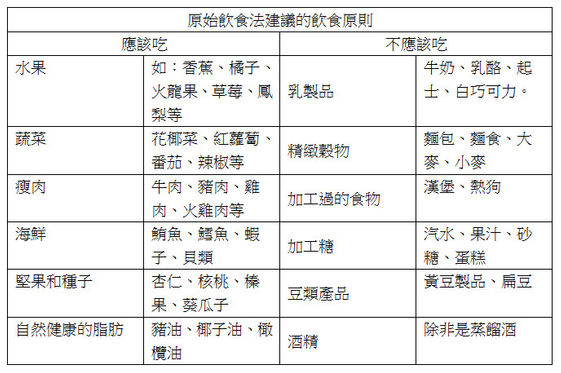 舊石器時代飲食法可以預防心臟疾病 康健雜誌