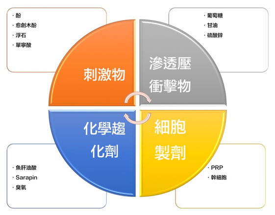 什麼是增生療法 Prp是什麼 康健雜誌