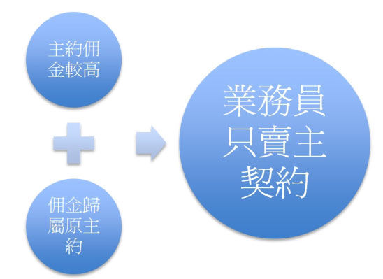 為什麼保險業務員 都只賣主約而不是保費便宜的附約 康健雜誌