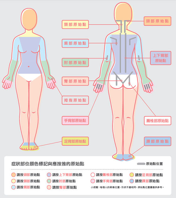 原始點 療法可治疼痛 原理是什麼 康健雜誌