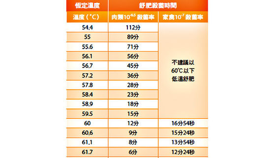 掌握舒肥的祕密 你也可以成為 天菜大廚 康健雜誌