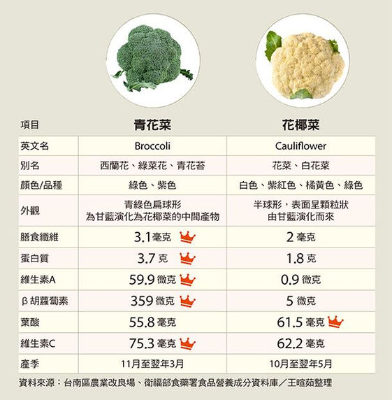 青花菜與花椰菜營養並不同 有哪些功效 如何安心吃 康健雜誌