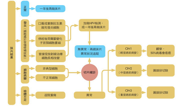防子宮頸病變 定期接受抺片檢查 康健雜誌