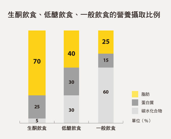 除了營養攝取比例要做對生酮飲食還得多這件事 康健出版